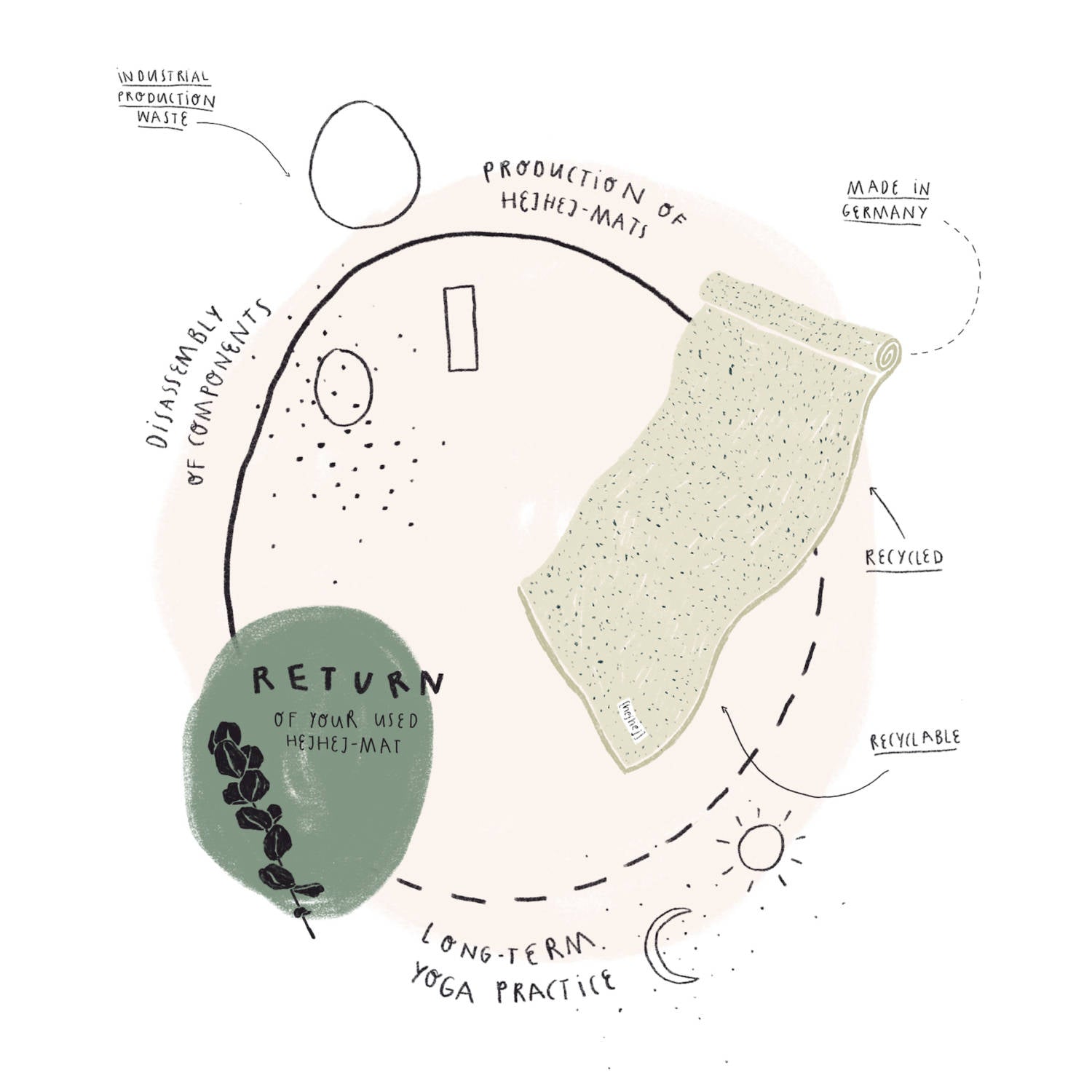 graphische Darstellung des geschlossenen Produktkreislaufs der ersten closed-loop Yogamatte