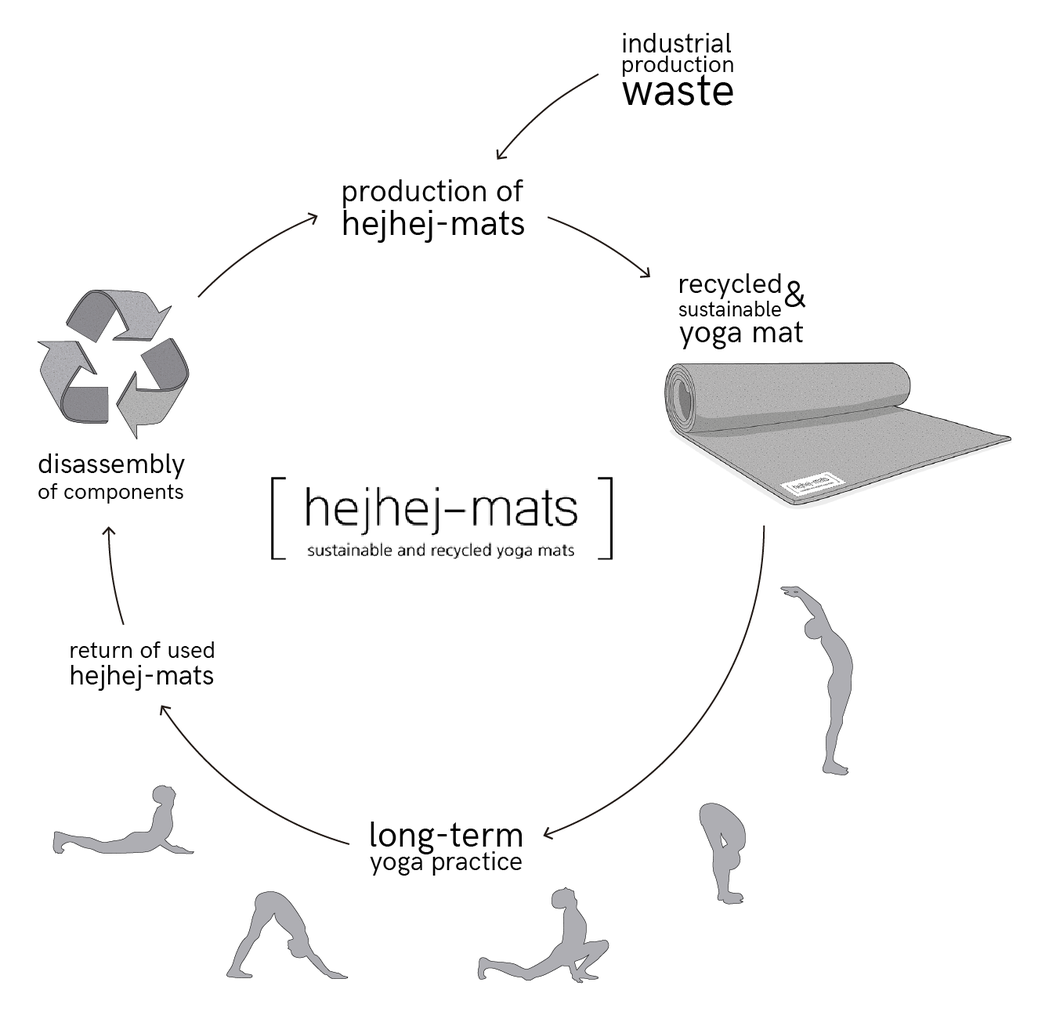 Graphic describing the closed product cycle of a closed-loop yoga mat